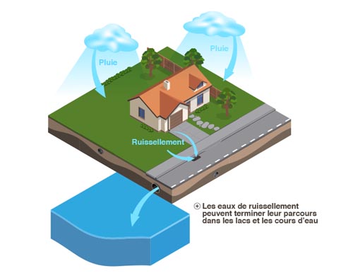 Les eaux de ruissellement